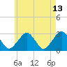 Great Point tide chart for Wednesday, May 13, 2026