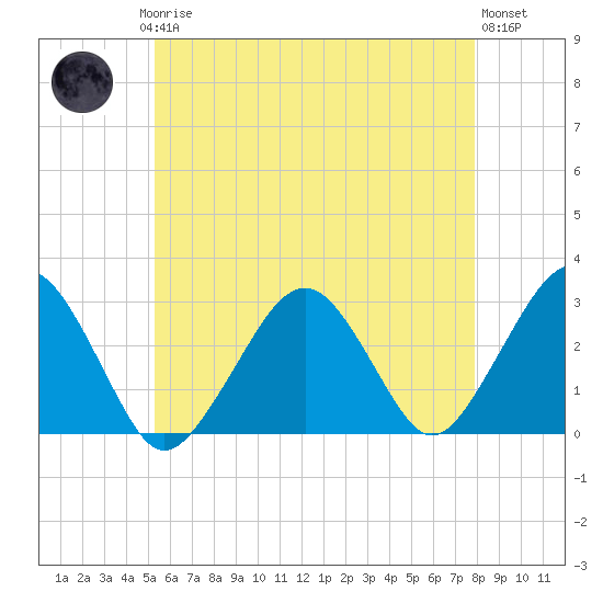 Great Point tide chart for Saturday, May 16, 2026