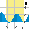Great Point tide chart for Monday, May 18, 2026