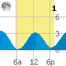 Great Point tide chart for Friday, May 1, 2026