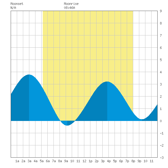 Great Point tide chart for Wednesday, May 20, 2026
