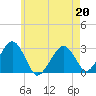 Great Point tide chart for Wednesday, May 20, 2026