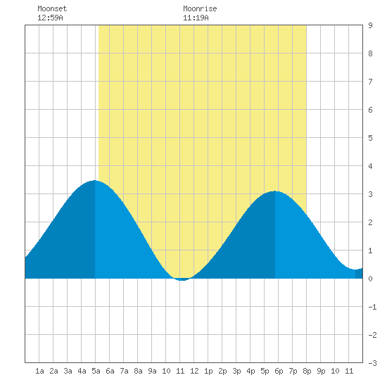 Great Point tide chart for Friday, May 22, 2026
