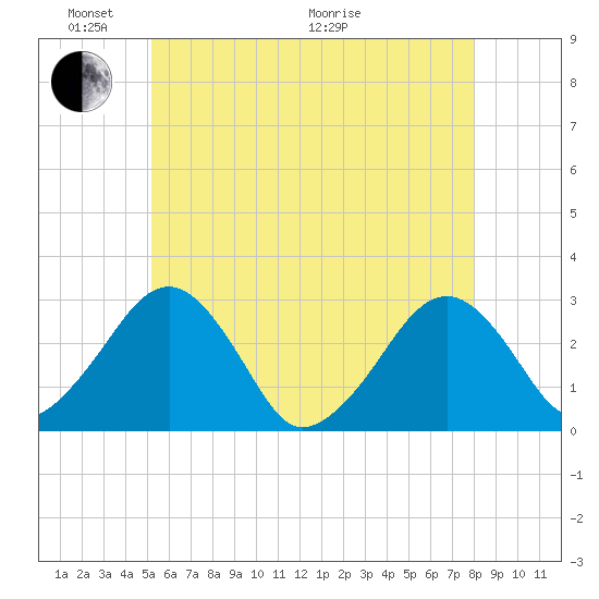Great Point tide chart for Saturday, May 23, 2026