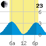 Great Point tide chart for Saturday, May 23, 2026