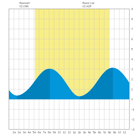 Great Point tide chart for Monday, May 25, 2026