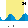 Great Point tide chart for Tuesday, May 26, 2026