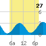 Great Point tide chart for Wednesday, May 27, 2026