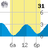 Great Point tide chart for Sunday, May 31, 2026