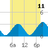 Great Point tide chart for Thursday, June 11, 2026
