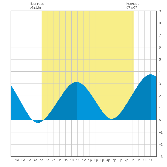Great Point tide chart for Saturday, June 13, 2026