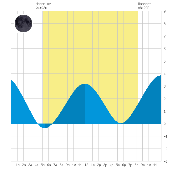 Great Point tide chart for Sunday, June 14, 2026