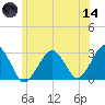 Great Point tide chart for Sunday, June 14, 2026