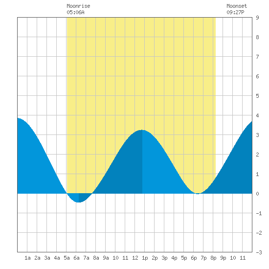 Great Point tide chart for Monday, June 15, 2026