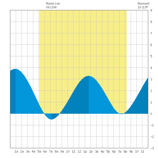 Great Point tide chart for Tuesday, June 16, 2026