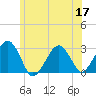 Great Point tide chart for Wednesday, June 17, 2026