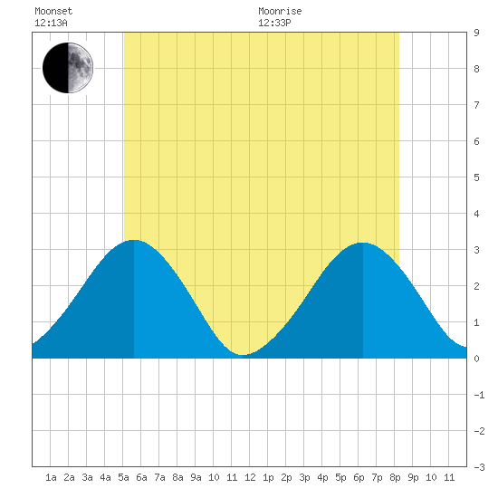 Great Point tide chart for Sunday, June 21, 2026