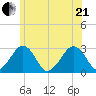 Great Point tide chart for Sunday, June 21, 2026