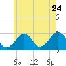 Great Point tide chart for Wednesday, June 24, 2026