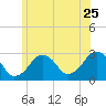 Great Point tide chart for Thursday, June 25, 2026