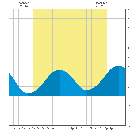 Great Point tide chart for Friday, June 26, 2026