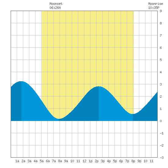 Great Point tide chart for Tuesday, June 2, 2026