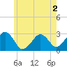 Great Point tide chart for Tuesday, June 2, 2026