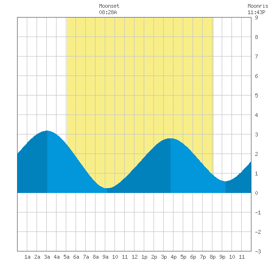 Great Point tide chart for Thursday, June 4, 2026