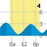 Great Point tide chart for Thursday, June 4, 2026