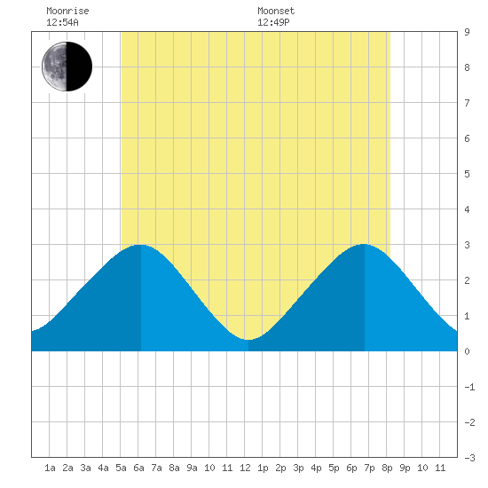 Great Point tide chart for Monday, June 8, 2026