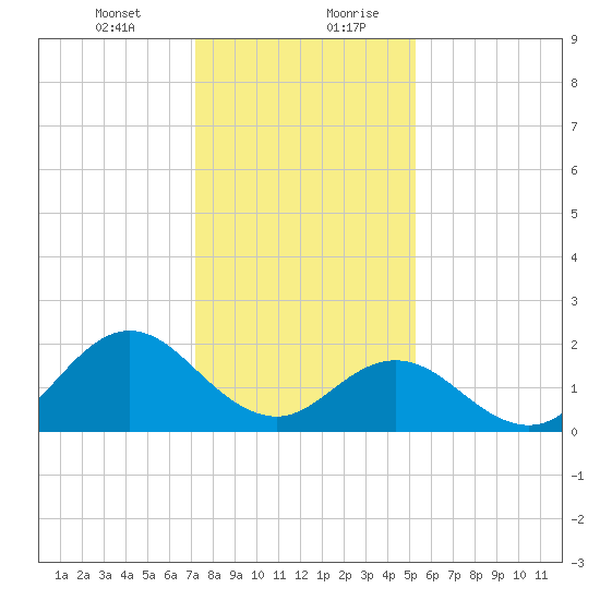Atlantic Beach tide chart for Wednesday, January 12, 2022