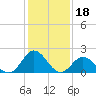 Atlantic Beach tide chart for Tuesday, January 18, 2022