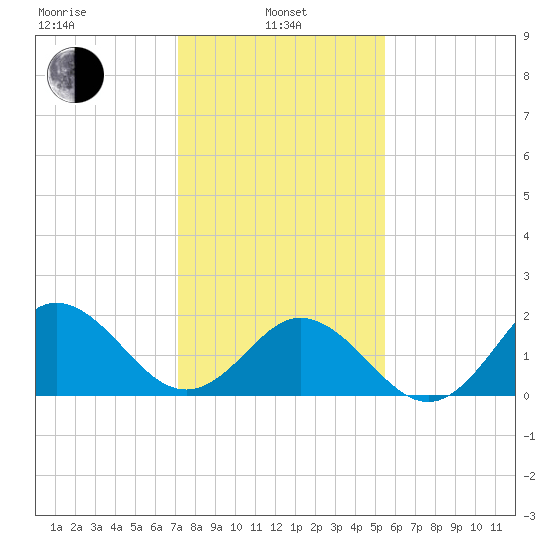 Atlantic Beach tide chart for Tuesday, January 25, 2022