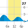 Atlantic Beach tide chart for Thursday, January 27, 2022