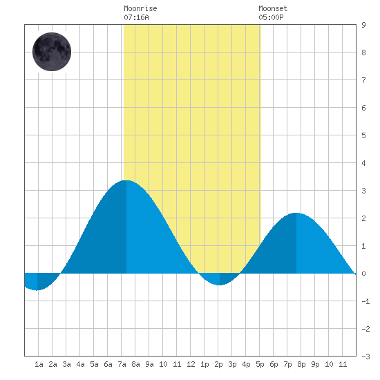 Atlantic Beach tide chart for Sunday, January 2, 2022