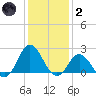 Atlantic Beach tide chart for Sunday, January 2, 2022
