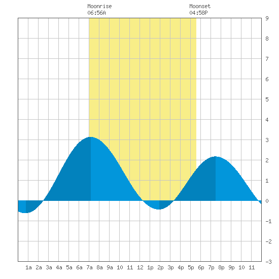Atlantic Beach tide chart for Monday, January 31, 2022