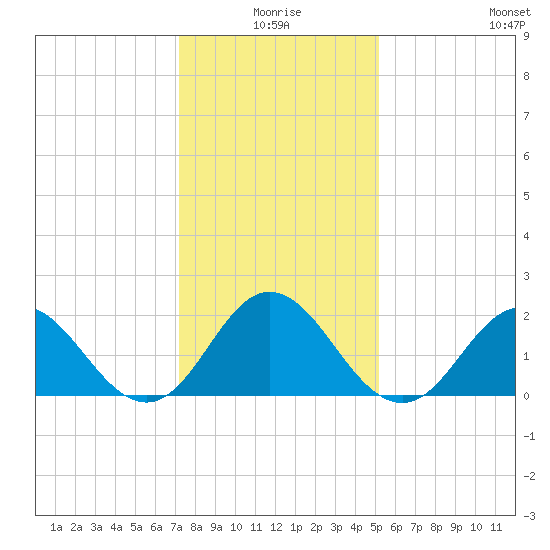 Atlantic Beach tide chart for Friday, January 7, 2022