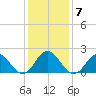 Atlantic Beach tide chart for Friday, January 7, 2022