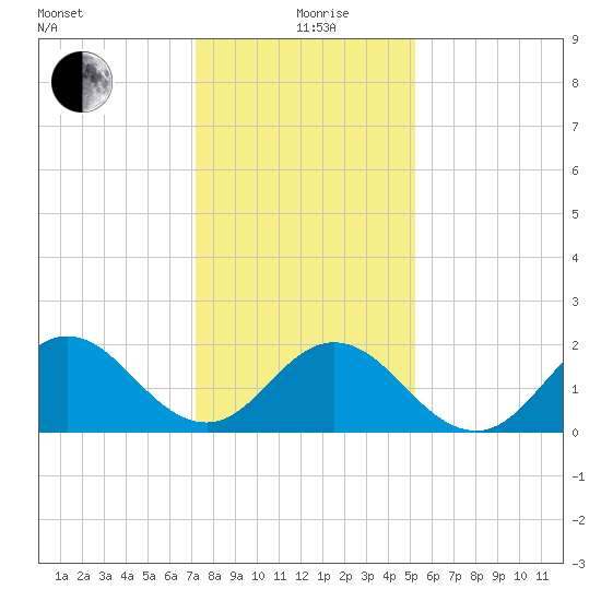 Atlantic Beach tide chart for Sunday, January 9, 2022