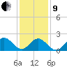 Atlantic Beach tide chart for Sunday, January 9, 2022