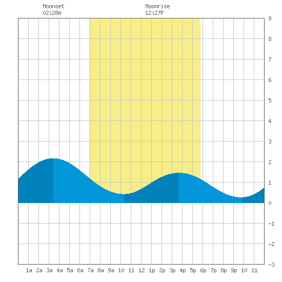 Atlantic Beach tide chart for Thursday, February 10, 2022