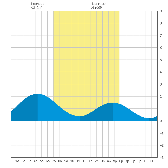Atlantic Beach tide chart for Friday, February 11, 2022