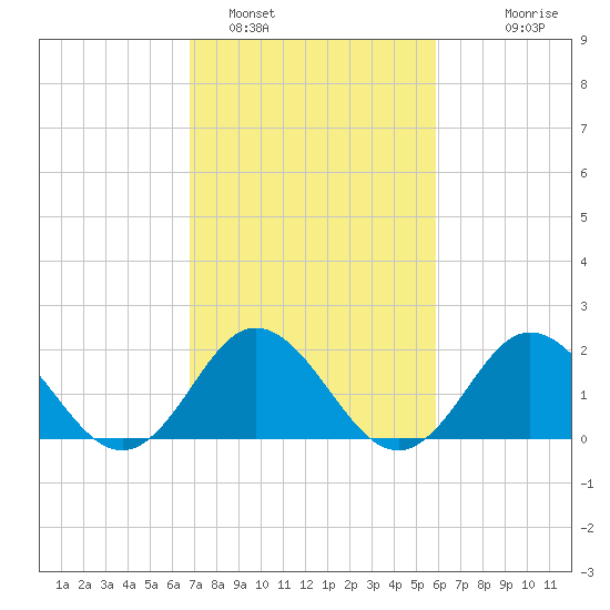 Atlantic Beach tide chart for Saturday, February 19, 2022