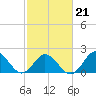 Atlantic Beach tide chart for Monday, February 21, 2022