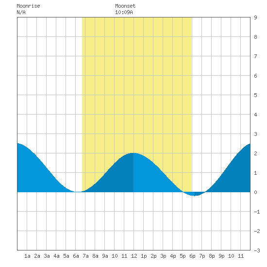 Atlantic Beach tide chart for Tuesday, February 22, 2022