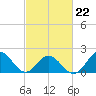 Atlantic Beach tide chart for Tuesday, February 22, 2022