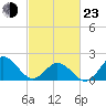 Atlantic Beach tide chart for Wednesday, February 23, 2022