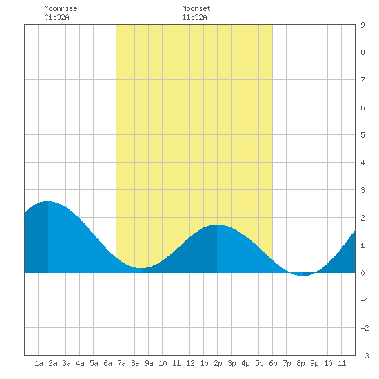 Atlantic Beach tide chart for Thursday, February 24, 2022