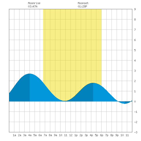 Atlantic Beach tide chart for Saturday, February 26, 2022